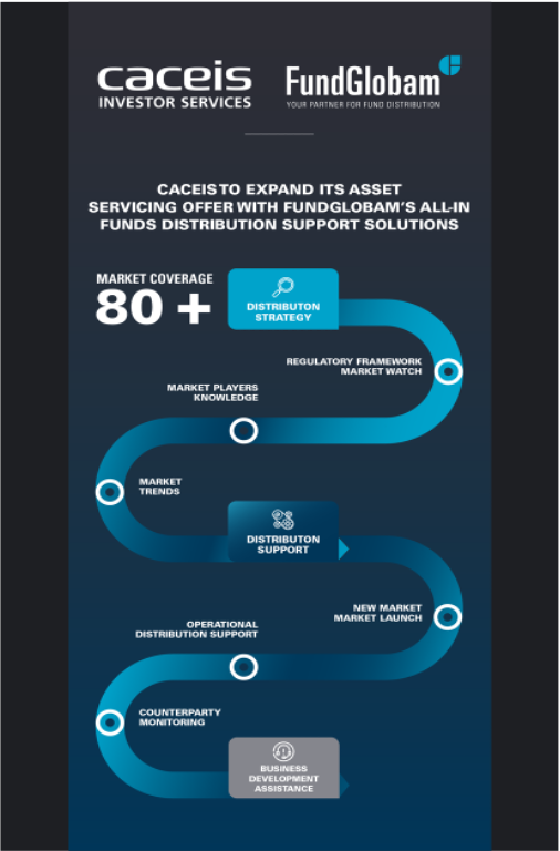CACEIS to expand its asset servicing offer with FundGlobam’s all-in fund distribution support solutions