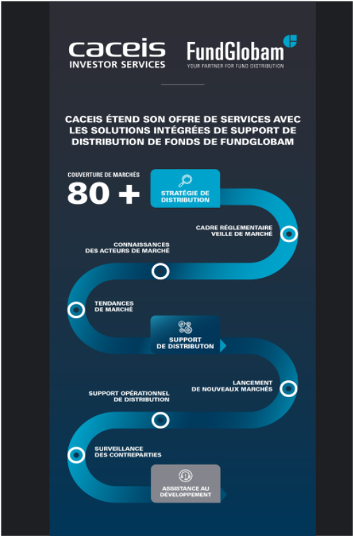 CACEIS étend son offre de services avec les solutions intégrées de support à la distribution de fonds de FundGlobam